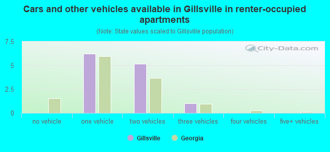 Cars and other vehicles available in Gillsville in renter-occupied apartments
