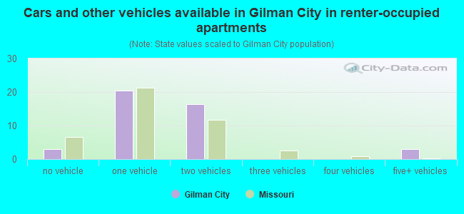 Cars and other vehicles available in Gilman City in renter-occupied apartments
