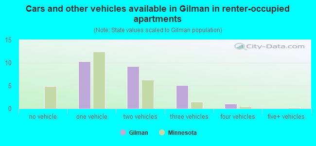 Cars and other vehicles available in Gilman in renter-occupied apartments
