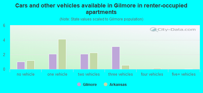 Cars and other vehicles available in Gilmore in renter-occupied apartments