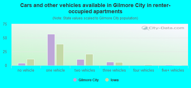 Cars and other vehicles available in Gilmore City in renter-occupied apartments