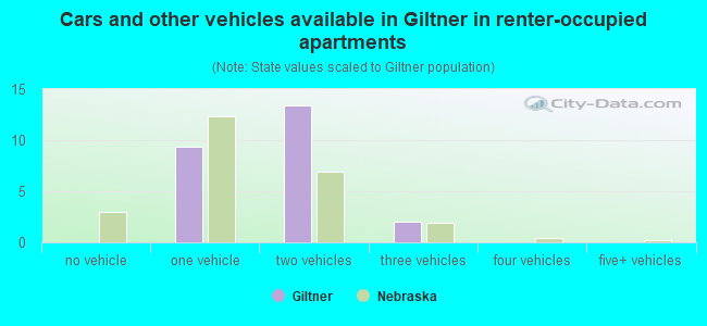 Cars and other vehicles available in Giltner in renter-occupied apartments