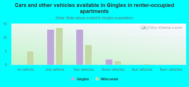 Cars and other vehicles available in Gingles in renter-occupied apartments