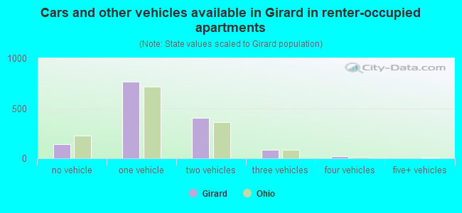 Cars and other vehicles available in Girard in renter-occupied apartments