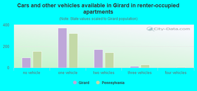 Cars and other vehicles available in Girard in renter-occupied apartments