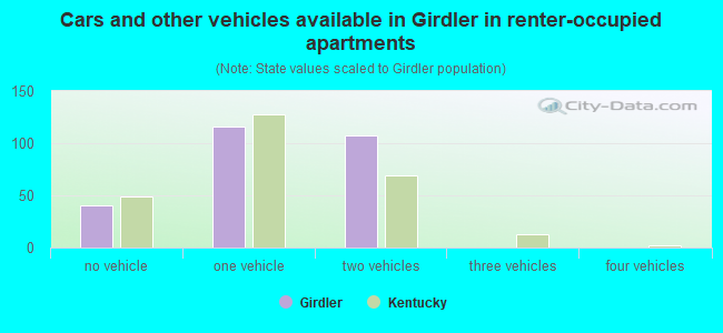 Cars and other vehicles available in Girdler in renter-occupied apartments