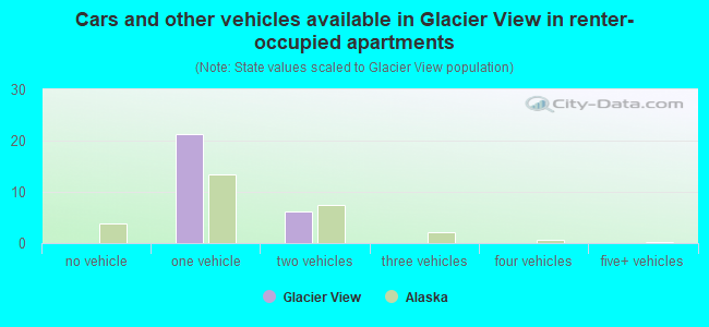 Cars and other vehicles available in Glacier View in renter-occupied apartments