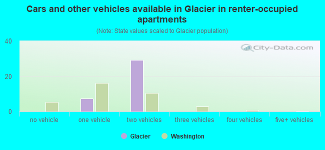 Cars and other vehicles available in Glacier in renter-occupied apartments