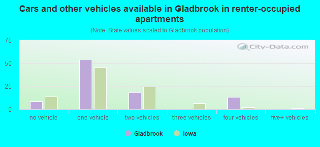 Cars and other vehicles available in Gladbrook in renter-occupied apartments