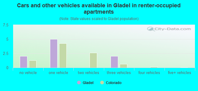 Cars and other vehicles available in Gladel in renter-occupied apartments