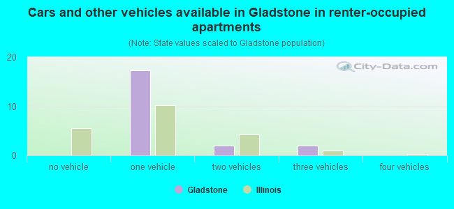 Cars and other vehicles available in Gladstone in renter-occupied apartments