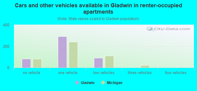 Cars and other vehicles available in Gladwin in renter-occupied apartments