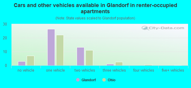 Cars and other vehicles available in Glandorf in renter-occupied apartments