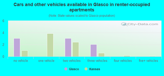 Cars and other vehicles available in Glasco in renter-occupied apartments