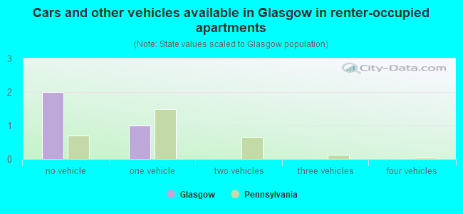 Cars and other vehicles available in Glasgow in renter-occupied apartments