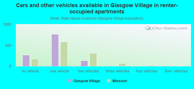 Cars and other vehicles available in Glasgow Village in renter-occupied apartments