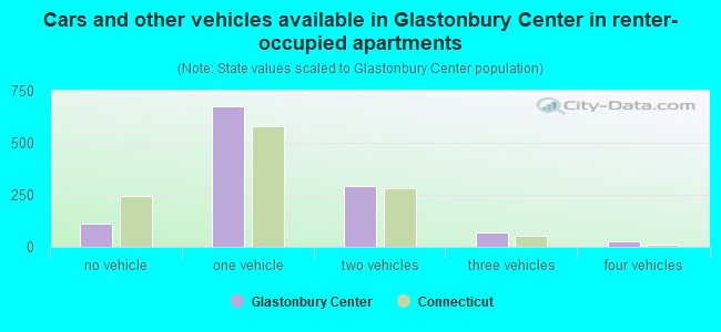 Cars and other vehicles available in Glastonbury Center in renter-occupied apartments