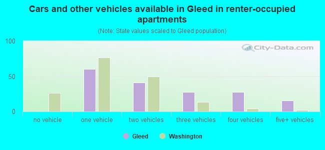 Cars and other vehicles available in Gleed in renter-occupied apartments