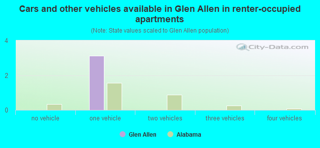 Cars and other vehicles available in Glen Allen in renter-occupied apartments