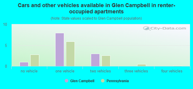 Cars and other vehicles available in Glen Campbell in renter-occupied apartments