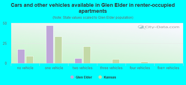 Cars and other vehicles available in Glen Elder in renter-occupied apartments