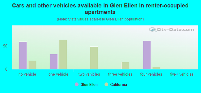 Cars and other vehicles available in Glen Ellen in renter-occupied apartments