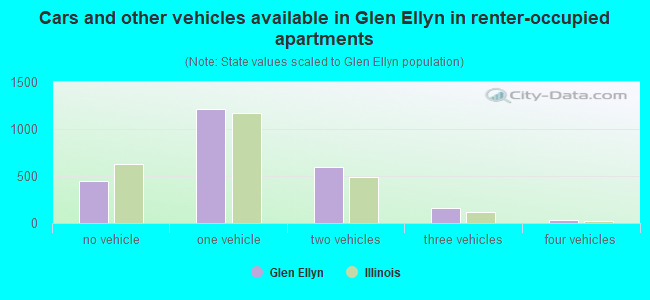 Cars and other vehicles available in Glen Ellyn in renter-occupied apartments