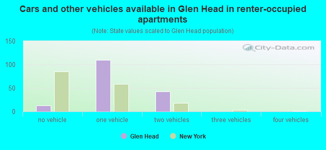 Cars and other vehicles available in Glen Head in renter-occupied apartments