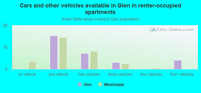 Cars and other vehicles available in Glen in renter-occupied apartments