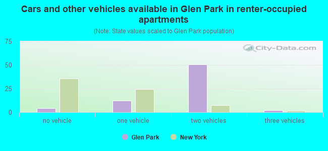 Cars and other vehicles available in Glen Park in renter-occupied apartments