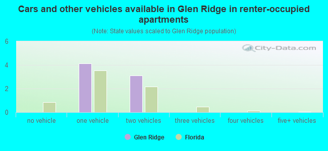 Cars and other vehicles available in Glen Ridge in renter-occupied apartments