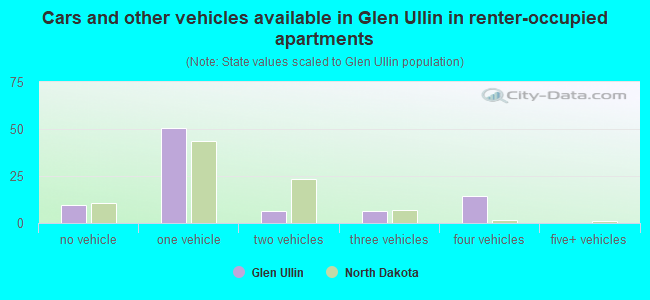 Cars and other vehicles available in Glen Ullin in renter-occupied apartments