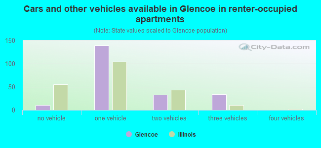 Cars and other vehicles available in Glencoe in renter-occupied apartments