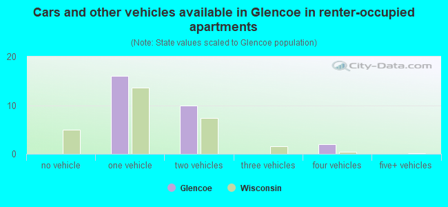 Cars and other vehicles available in Glencoe in renter-occupied apartments