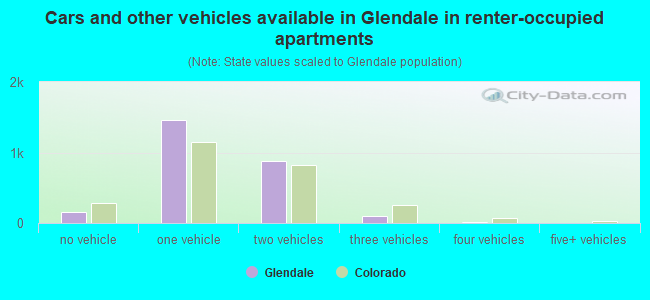 Cars and other vehicles available in Glendale in renter-occupied apartments