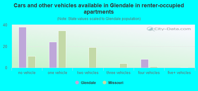 Cars and other vehicles available in Glendale in renter-occupied apartments
