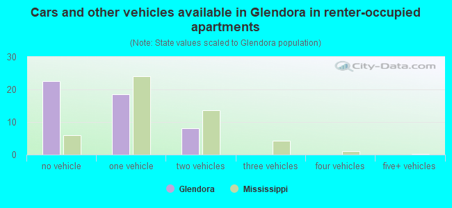 Cars and other vehicles available in Glendora in renter-occupied apartments