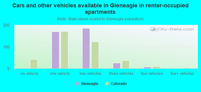 Cars and other vehicles available in Gleneagle in renter-occupied apartments