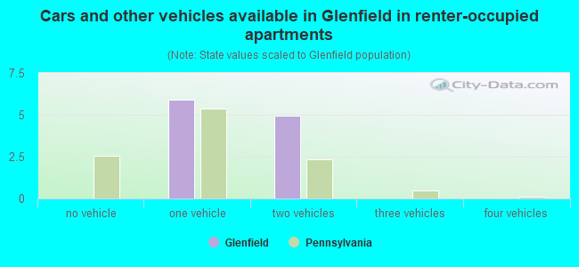 Cars and other vehicles available in Glenfield in renter-occupied apartments