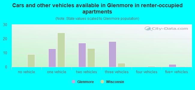 Cars and other vehicles available in Glenmore in renter-occupied apartments