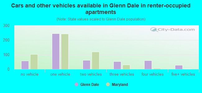Cars and other vehicles available in Glenn Dale in renter-occupied apartments
