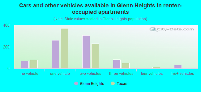 Cars and other vehicles available in Glenn Heights in renter-occupied apartments