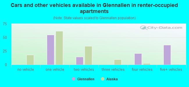 Cars and other vehicles available in Glennallen in renter-occupied apartments