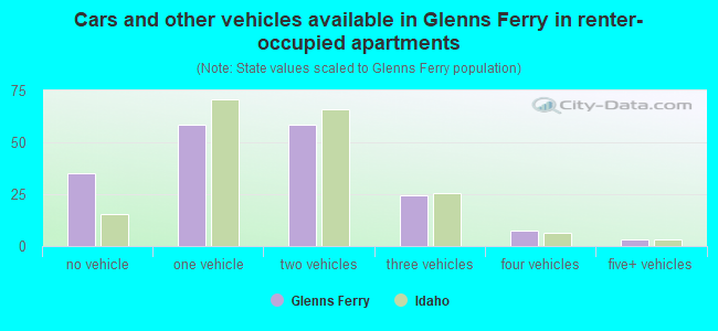 Cars and other vehicles available in Glenns Ferry in renter-occupied apartments