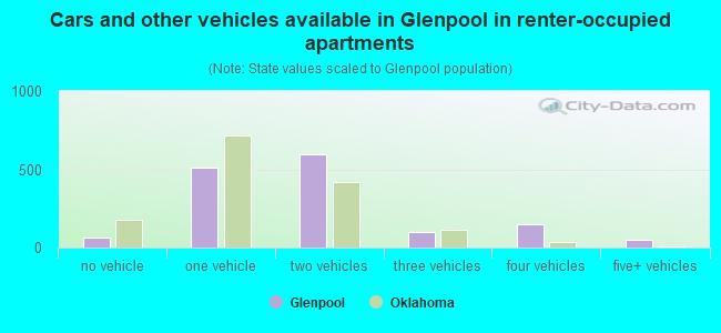 Cars and other vehicles available in Glenpool in renter-occupied apartments