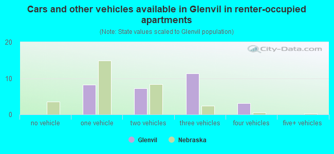 Cars and other vehicles available in Glenvil in renter-occupied apartments