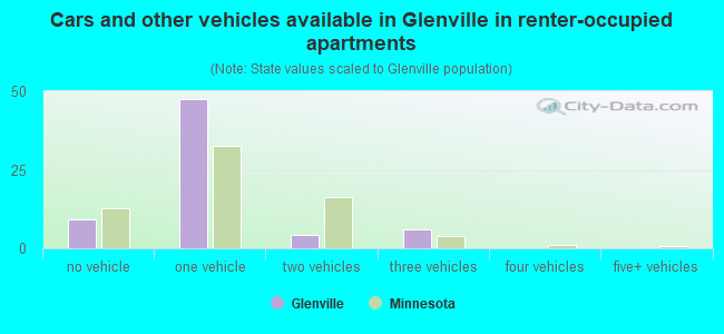 Cars and other vehicles available in Glenville in renter-occupied apartments