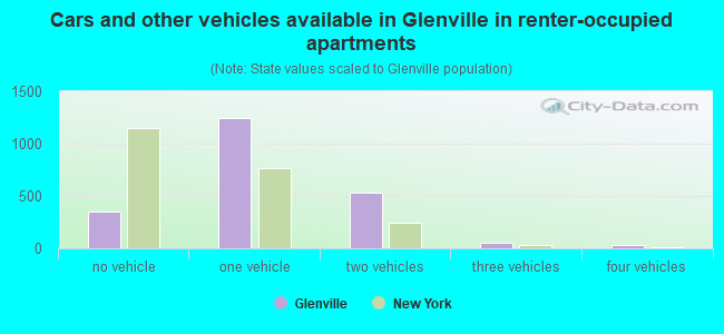 Cars and other vehicles available in Glenville in renter-occupied apartments