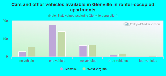 Cars and other vehicles available in Glenville in renter-occupied apartments