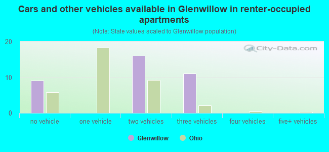 Cars and other vehicles available in Glenwillow in renter-occupied apartments